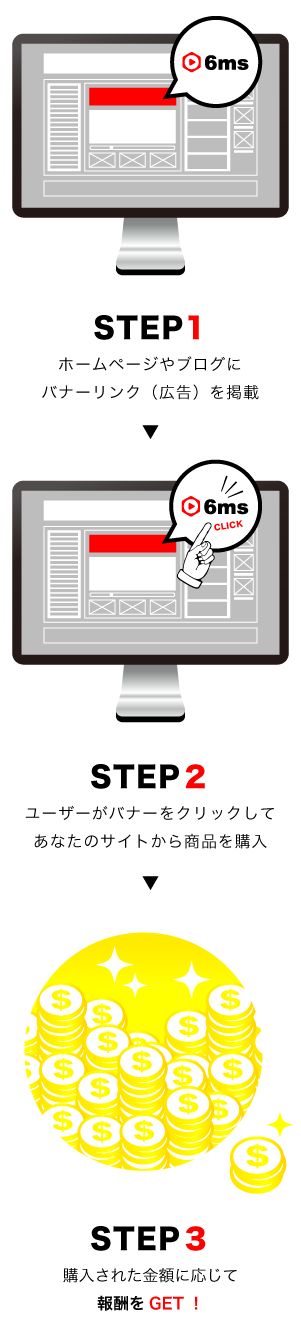 STEP1ホームページやブログにバナーリンク（広告）を掲載。STEP２ユーザーがバナーをクリックして
        あなたのサイトから商品を購入。STEP３購入された金額に応じて報酬をGET！